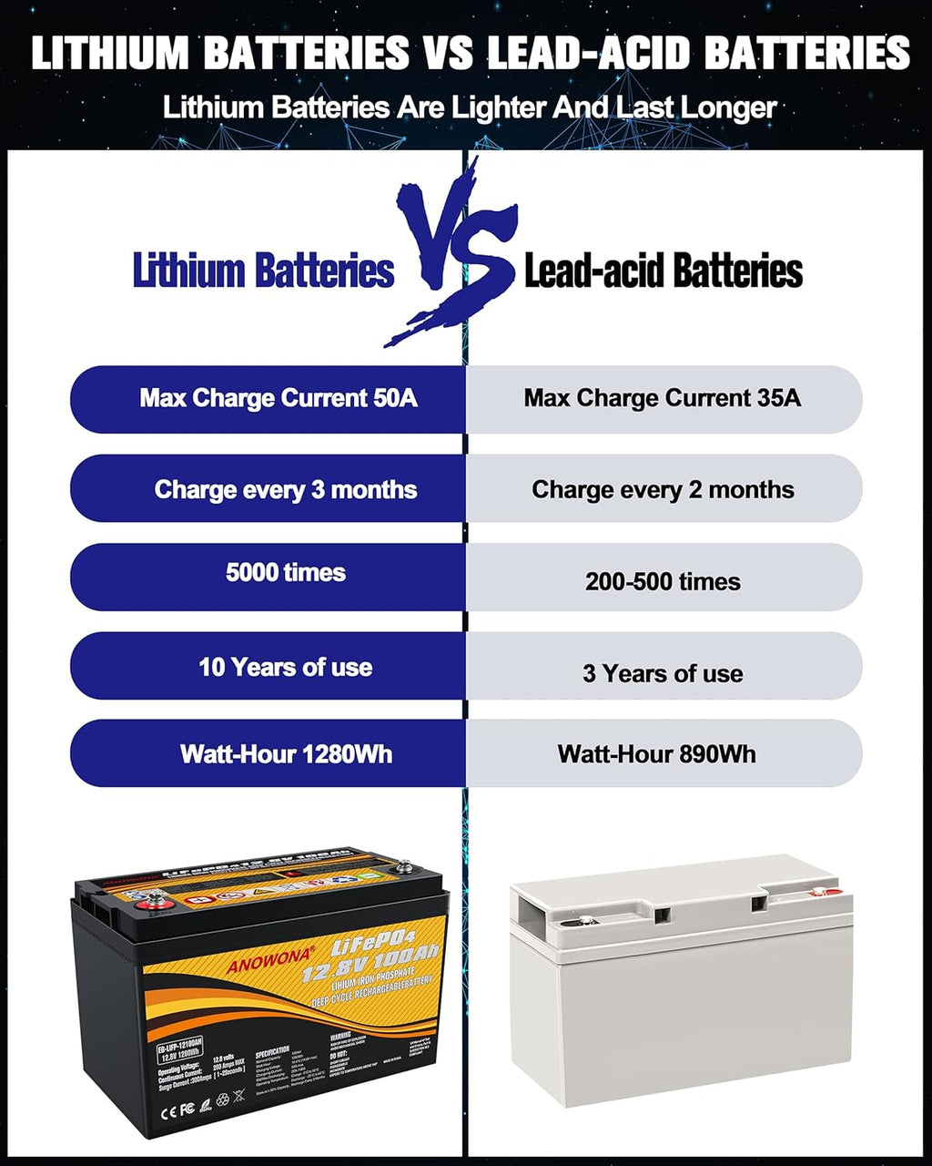 12.8V 100Ah LiFePO4 Deep Cycle Battery with 100A BMS H4491