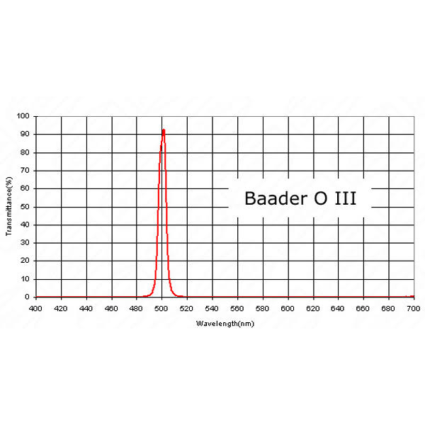 2x22 Oxygen III Nebula Filter Q8141